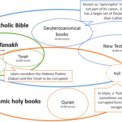 Islam christianity venn similarities judaism buddhism