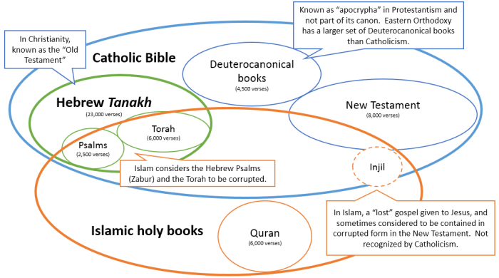 Islam christianity venn similarities judaism buddhism