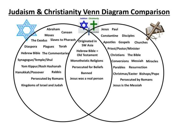 Judaism and christianity venn diagram