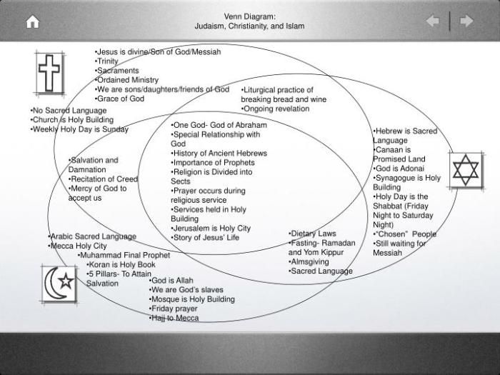 Judaism and christianity venn diagram