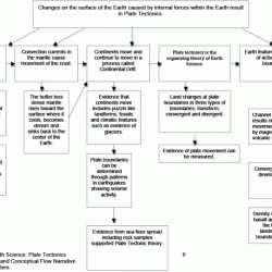Student exploration plate tectonics answer key